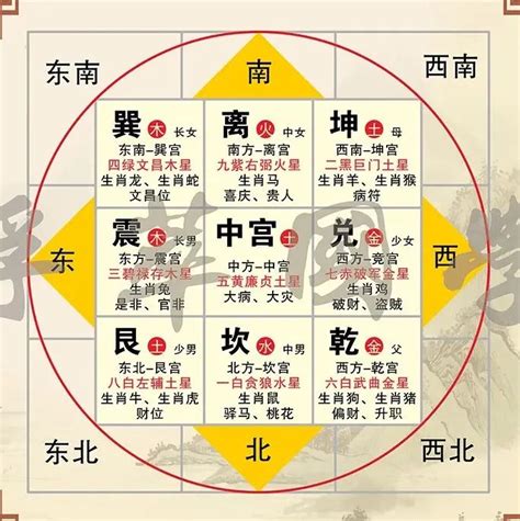 房子方位風水|五行方位对应的方向 – 房子风水八个方位